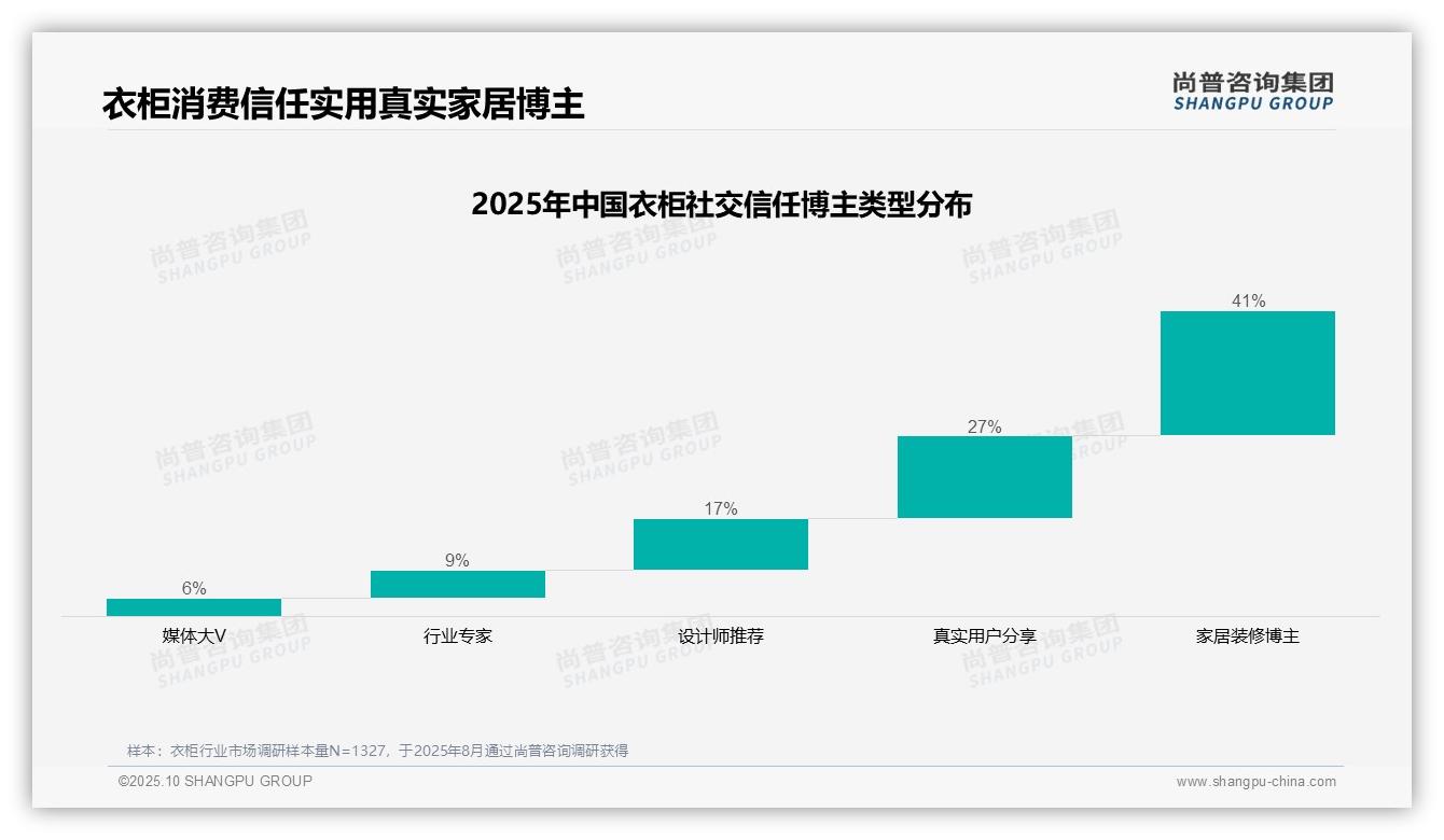 41%衣柜消费者信任家居博主，尚普咨询集团年度报告精华-2025年10月-衣柜-38