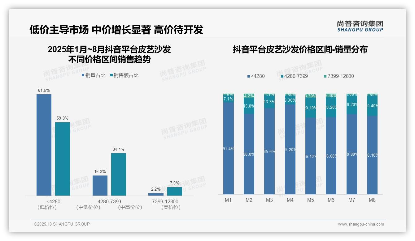 权威印证：尚普咨询集团调研报告确认59.0%消费者偏好低价皮艺沙发-2025年10月-皮艺沙发-38