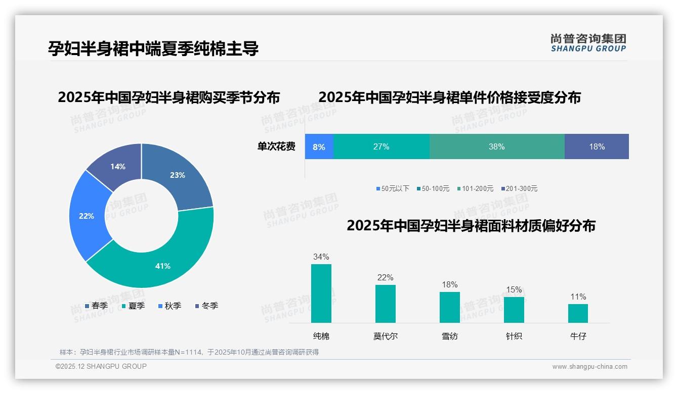 尚普咨询集团品类洞察：夏季41%孕妇半身裙销量，纯棉34%面料称王-2025年12月-孕妇半身裙-38