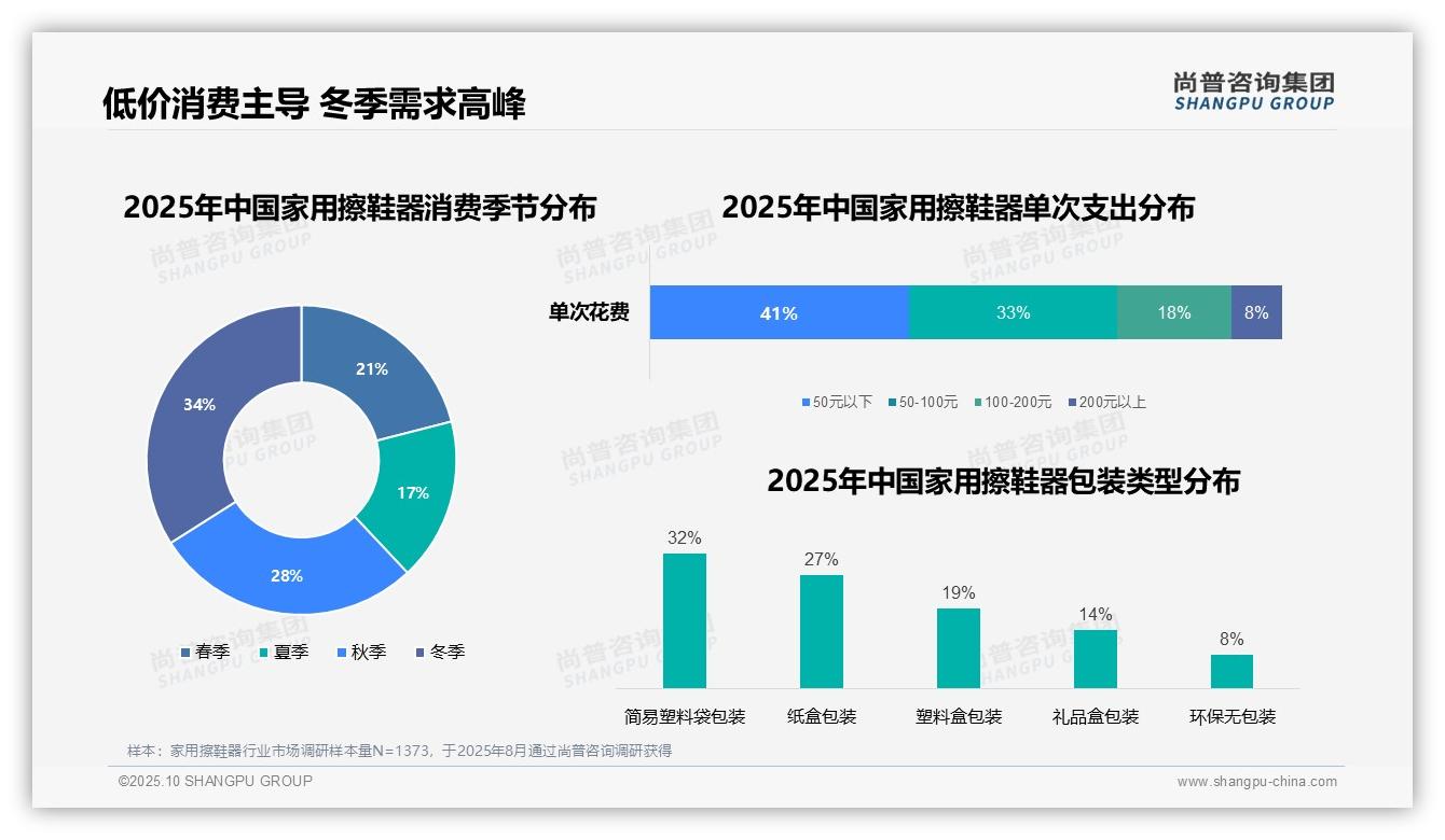 决策参考：尚普咨询集团报告强调工作日早晨28%用户选择皮鞋保养-2025年10月-家用擦鞋器-38