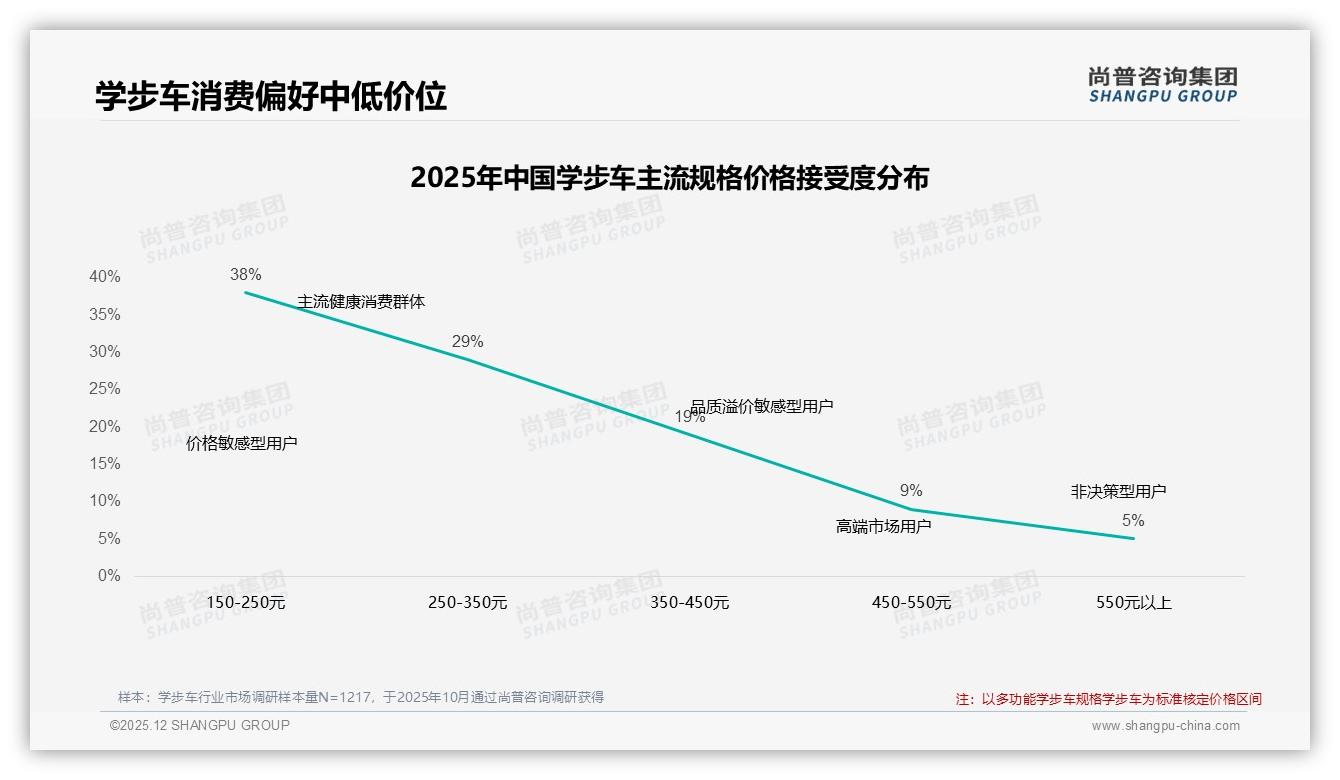 82%用户只买一次学步车，品牌如何打破零复购魔咒——尚普咨询集团报告披露-2025年12月-学步车-38