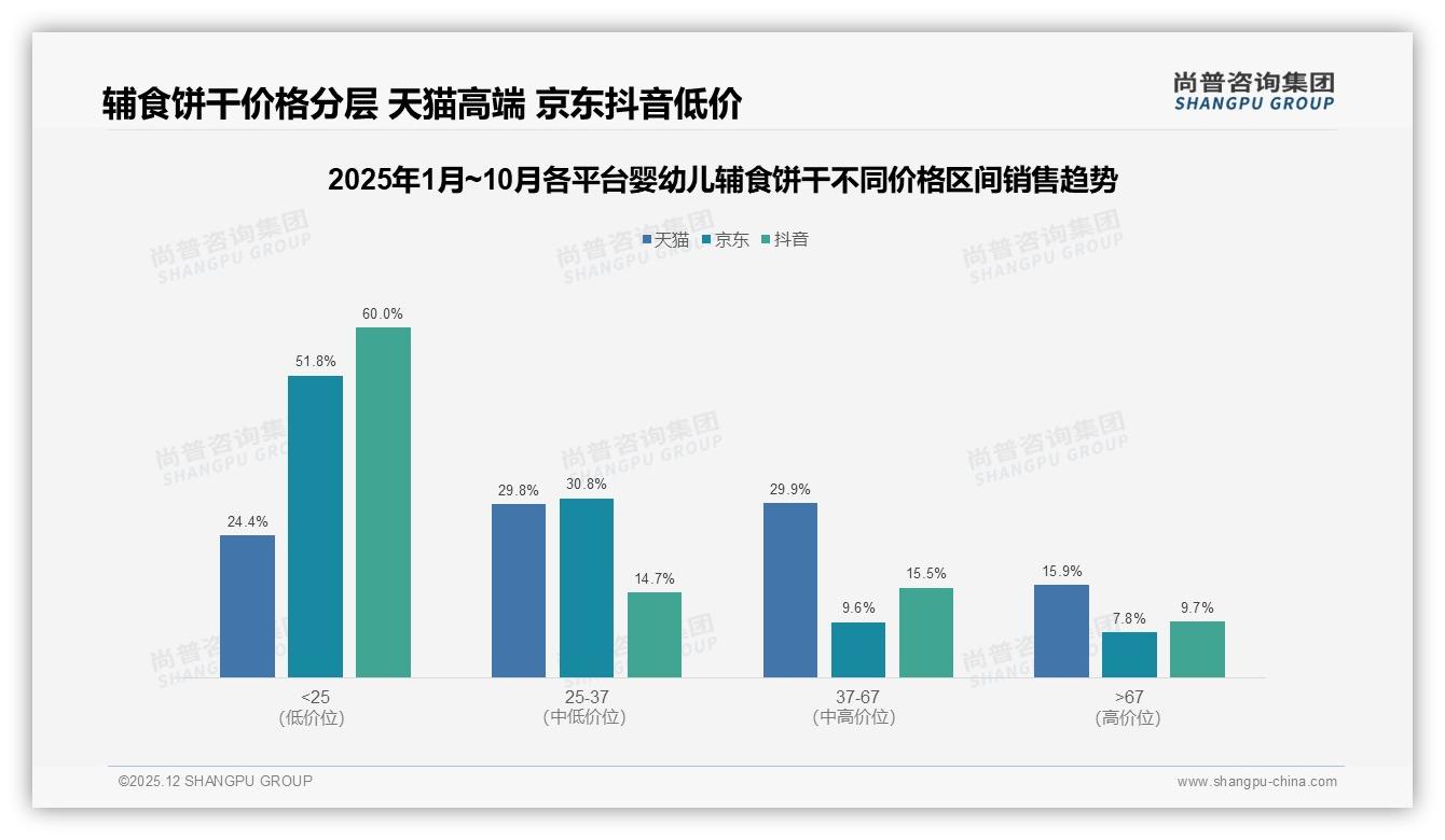 尚普咨询集团独家披露：国产58%婴幼儿辅食饼干领先，成分安全型31%购买首选-2025年12月-婴幼儿辅食饼干-38