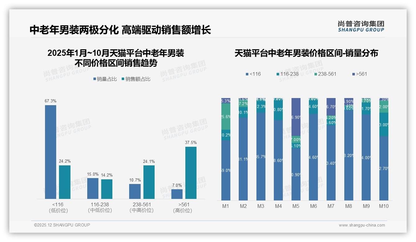 中老年男装41%冬季消费高峰，纯棉面料占34%——尚普咨询集团行业观察-2025年12月-中老年男装-38