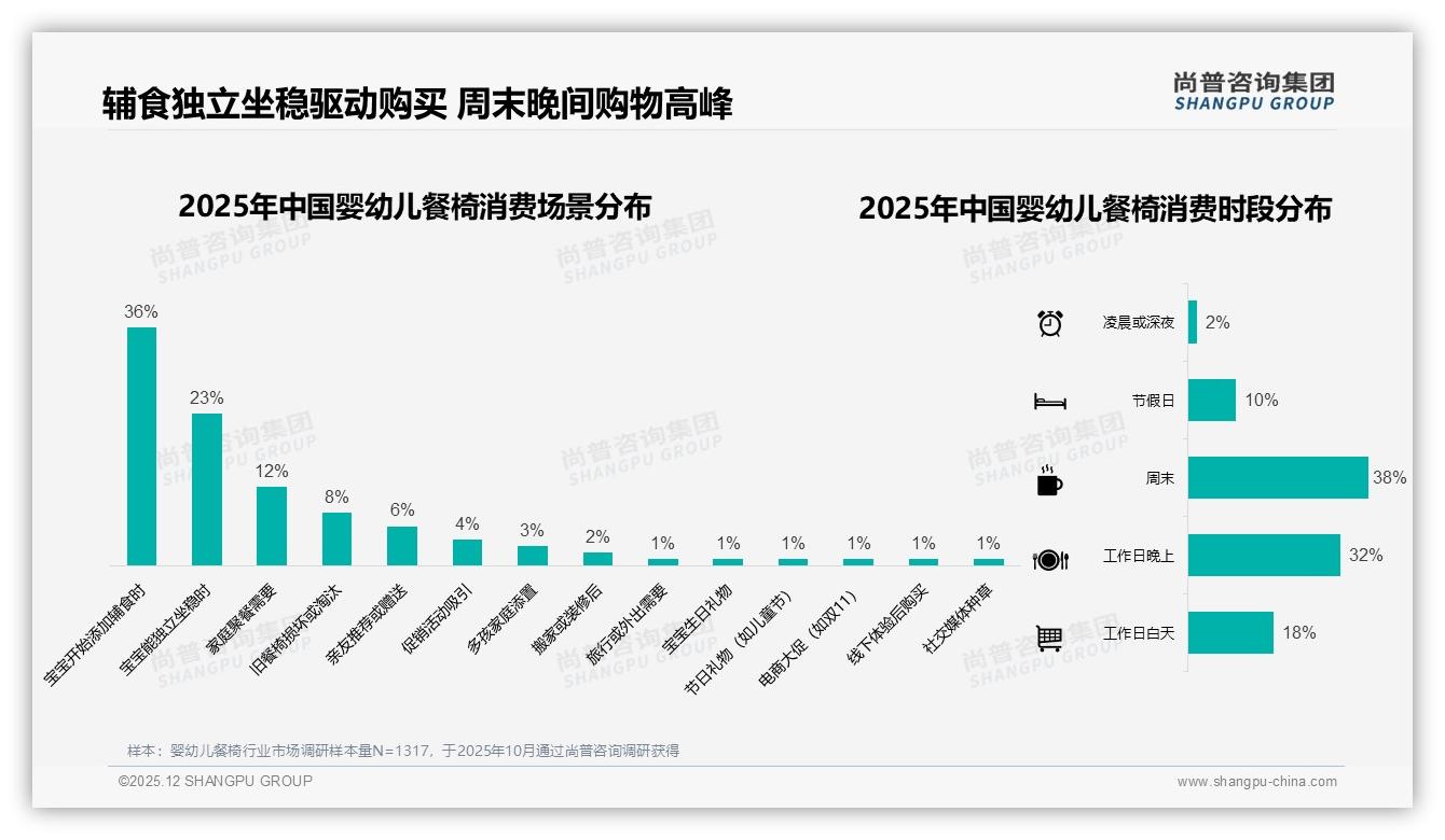 36%宝宝添加辅食场景驱动婴幼儿餐椅购买，周末晚间成流量高峰——尚普咨询集团热点快读-2025年12月-婴幼儿餐椅-38