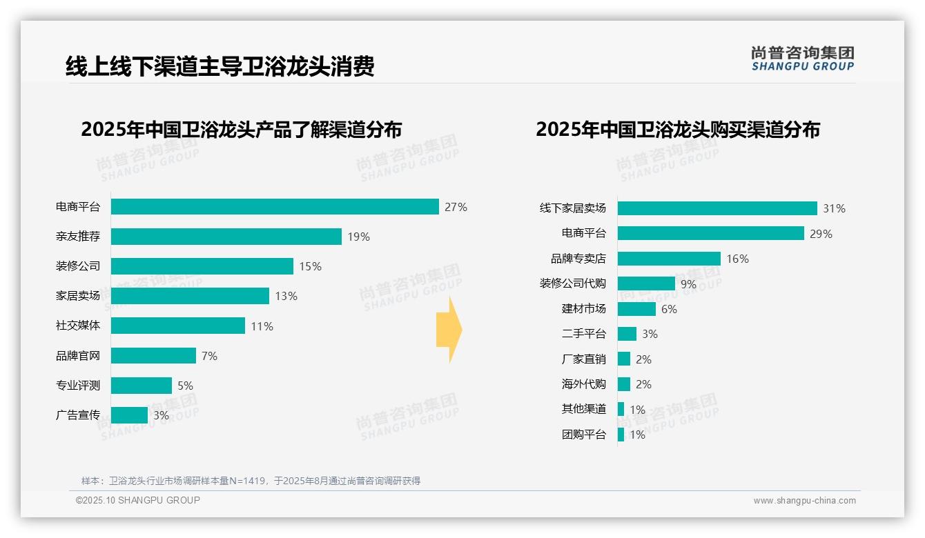 数据说话：尚普咨询集团报告指出卫浴龙头原厂包装占比45%主导市场-2025年10月-卫浴龙头-38