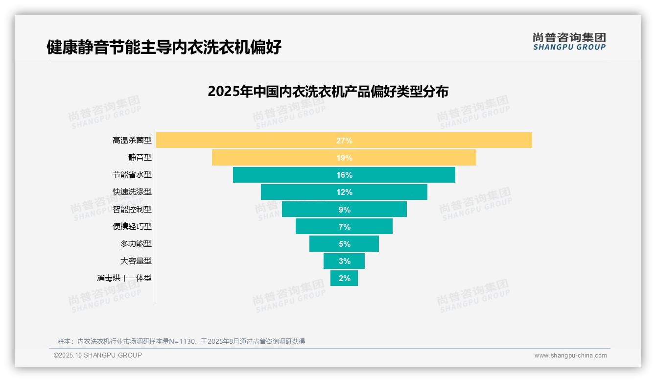 数据说话：尚普咨询集团报告指出27%消费者偏好高温杀菌内衣洗衣机-2025年10月-内衣洗衣机-38