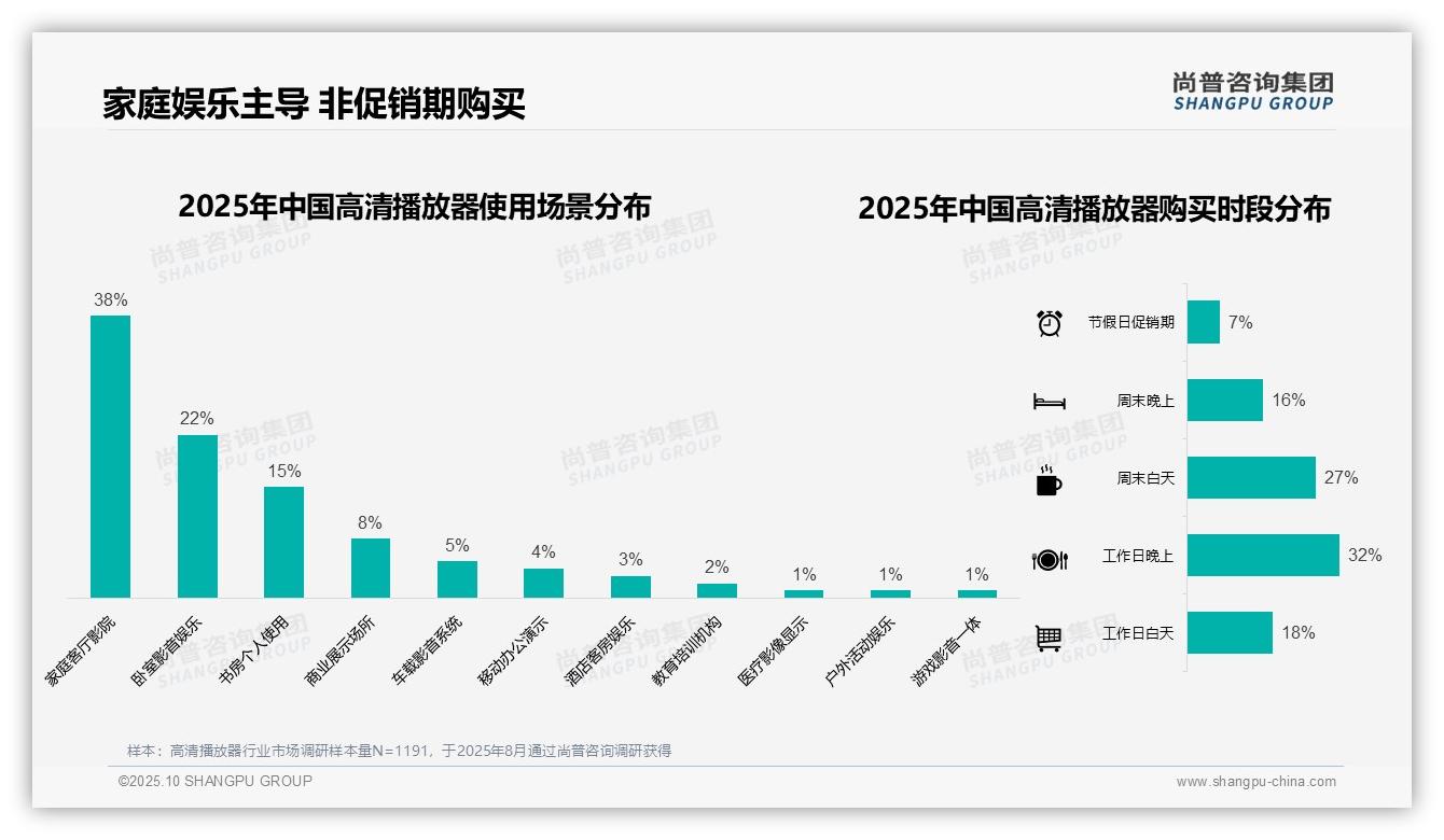 官方数据：尚普咨询集团报告显示64%高清播放器消费者选择京东天猫购买-2025年10月-高清播放器-38