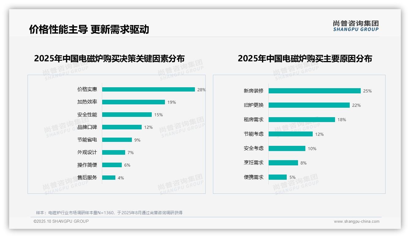 权威印证：尚普咨询集团调研报告确认35%电磁炉消费者选择注重性价比-2025年10月-电磁炉-38