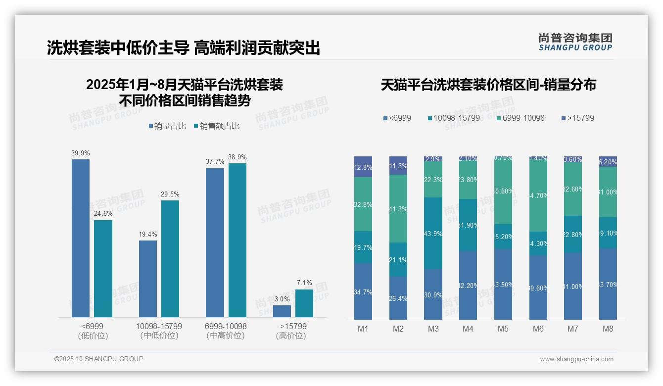 行业风向：尚普咨询集团报告提出天猫洗烘套装高端份额7.1%领先市场-2025年10月-洗烘套装-38