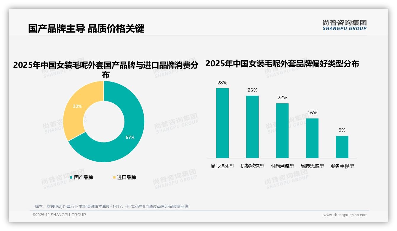 重磅发现：67%女装毛呢外套消费者选择国产品牌，尚普咨询集团报告发布-2025年10月-女装毛呢外套-38