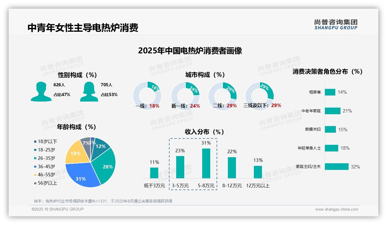 双头电热炉消费42%占主导，尚普咨询集团报告完整数据已发布-2025年10月-电热炉-38