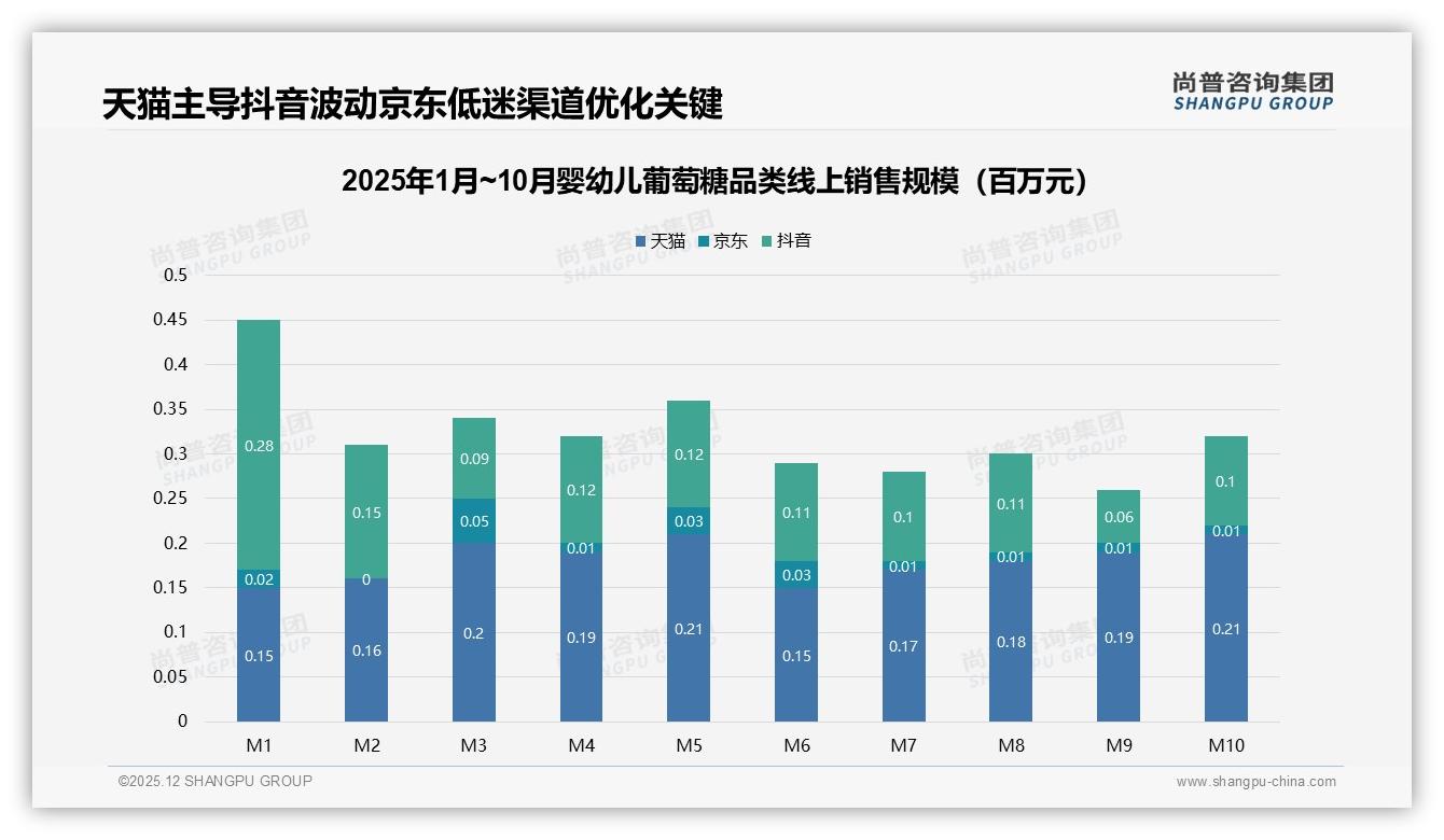 尚普咨询集团行业观察：天猫占60.2%销售额领跑婴幼儿葡萄糖，抖音35.8%紧追-2025年12月-婴幼儿葡萄糖-38