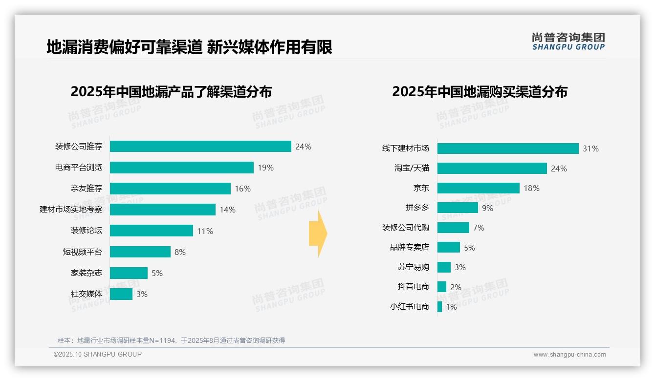 尚普咨询集团报告揭示：41%消费者偏好中等价位地漏产品-2025年10月-地漏-38