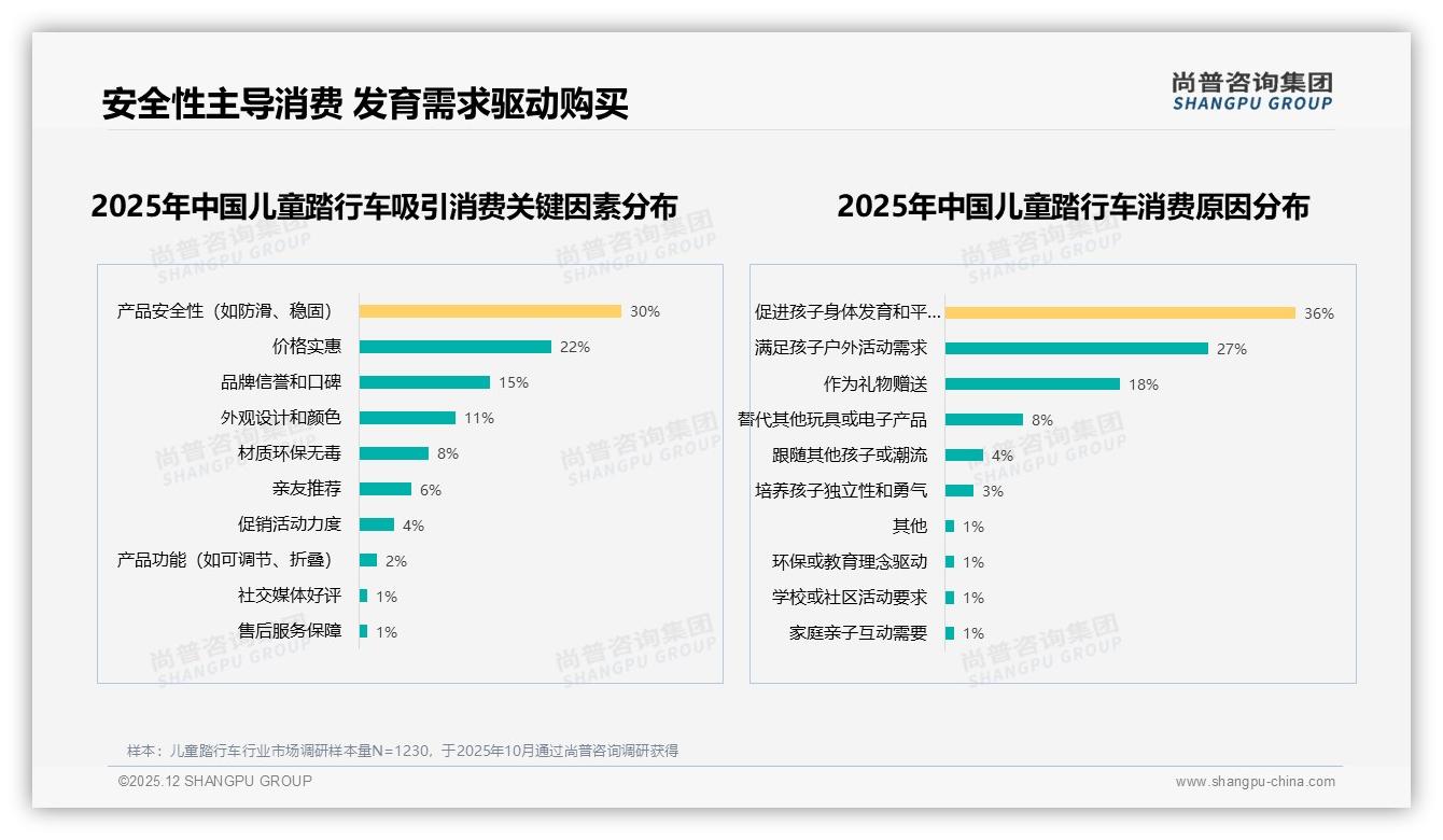 尚普咨询集团数据洞察：63%首次购买儿童踏行车，3-5岁规格29%需求最高-2025年12月-儿童踏行车-38