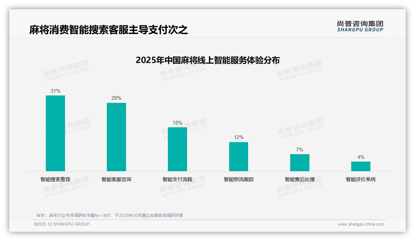 尚普咨询集团趋势雷达：26-45岁58%占比主导麻将消费新蓝海-2025年12月-麻将-38