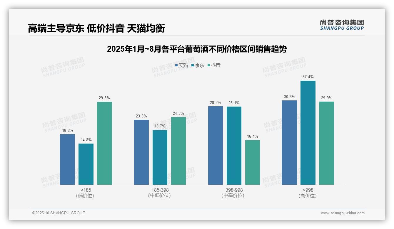 京东高端葡萄酒销售额占比37.4%——尚普咨询集团趋势报告摘要-2025年10月-葡萄酒-38