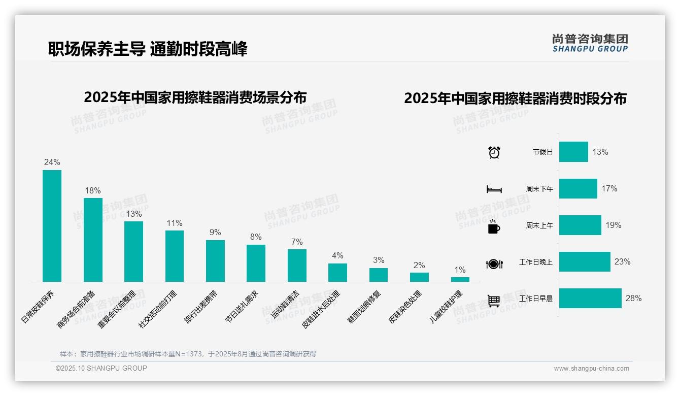 决策参考：尚普咨询集团报告强调工作日早晨28%用户选择皮鞋保养-2025年10月-家用擦鞋器-38
