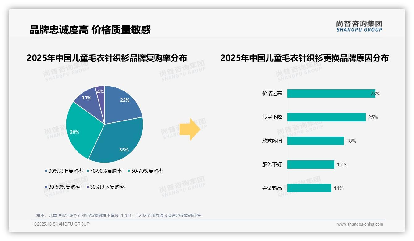尚普咨询集团报告解读：为何说68%消费者偏好国产品牌-2025年10月-儿童毛衣针织衫-38