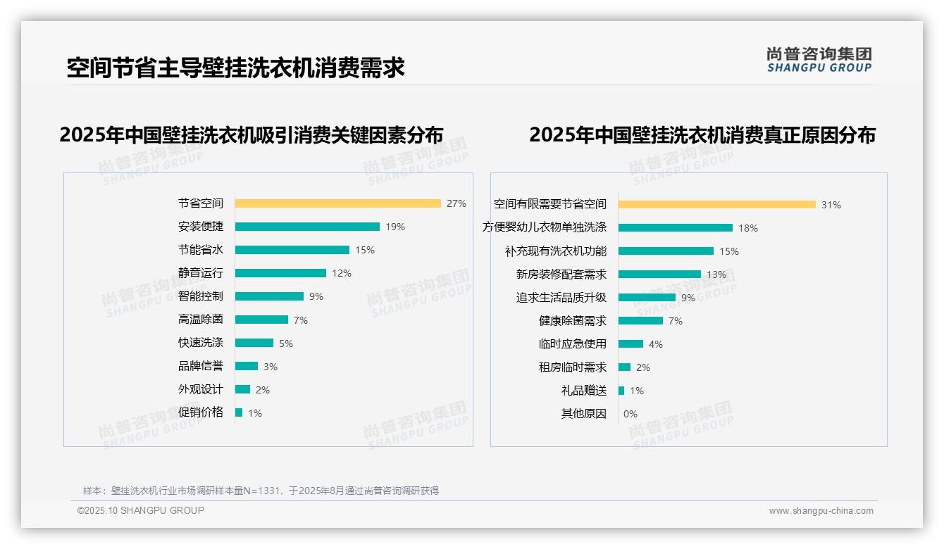 尚普咨询集团报告揭示：31%消费者因空间问题选购壁挂洗衣机-2025年10月-壁挂洗衣机-38