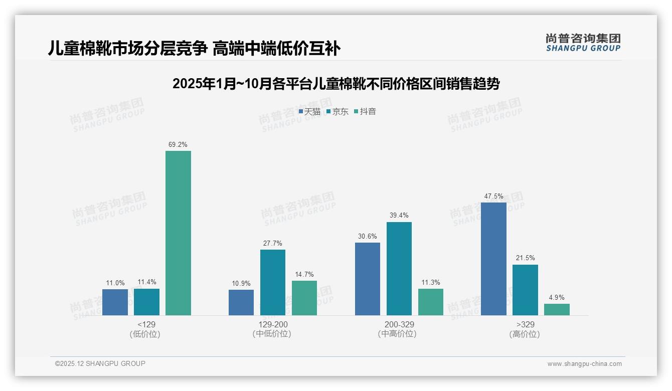冬季68%销量集中爆发，儿童棉靴U型曲线暗示库存生死线——尚普咨询集团年度复盘：主标题-2025年12月-儿童棉靴-38