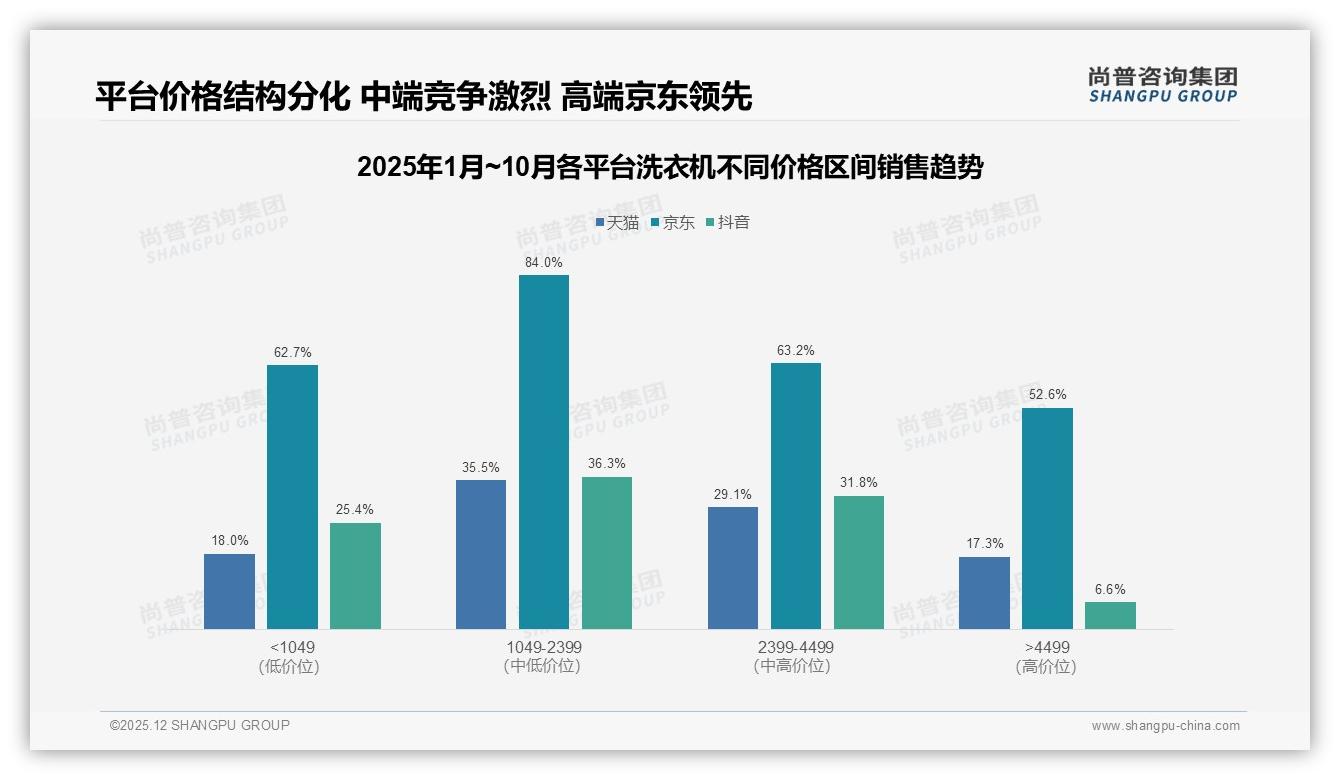 线上销售130亿京东自营38%占洗衣机半壁江山，尚普咨询集团数据洞察：天猫27%紧追-2025年12月-洗衣机-38