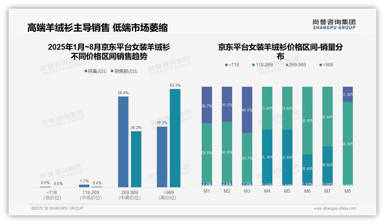 尚普咨询集团报告首次披露：京东女装羊绒衫高端销售占比63.3%-2025年10月-女装羊绒衫-38