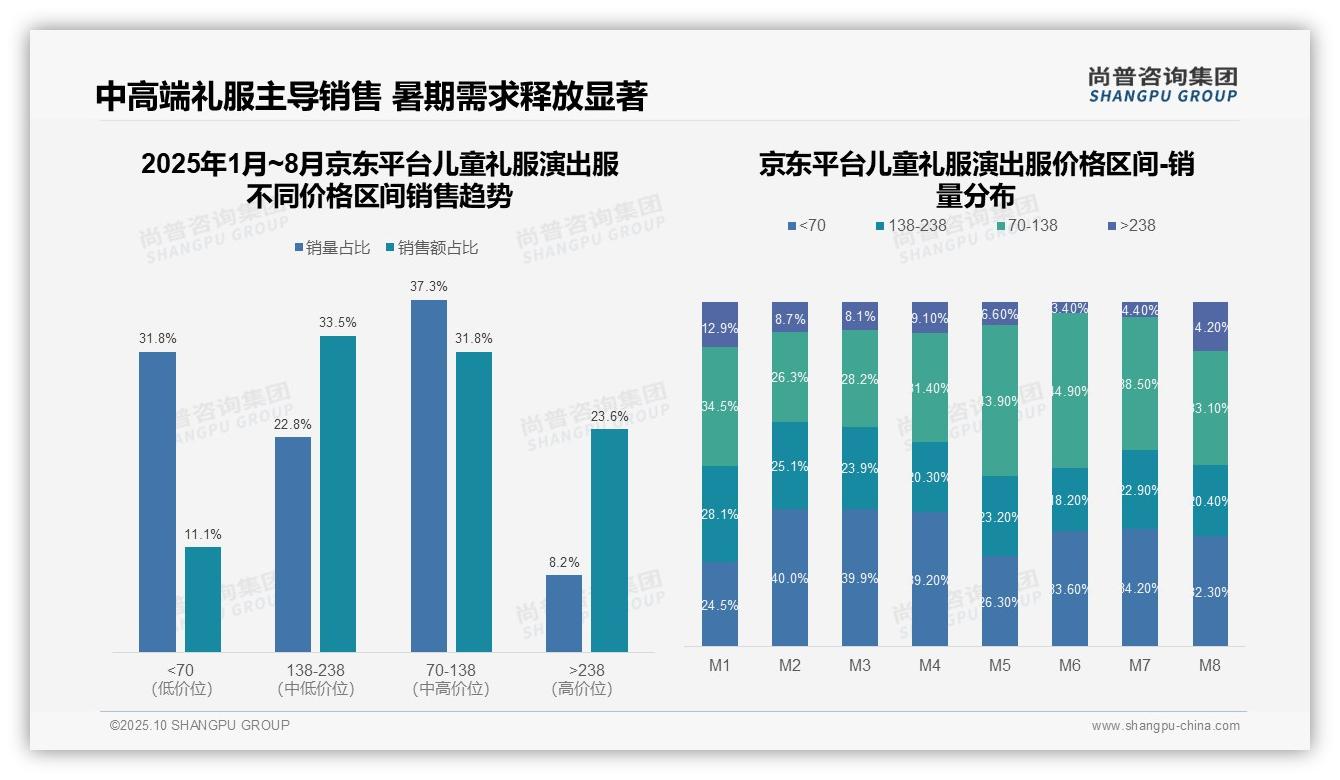 据尚普咨询集团报告：86.5%儿童礼服消费者选择低价产品-2025年10月-儿童礼服演出服-38