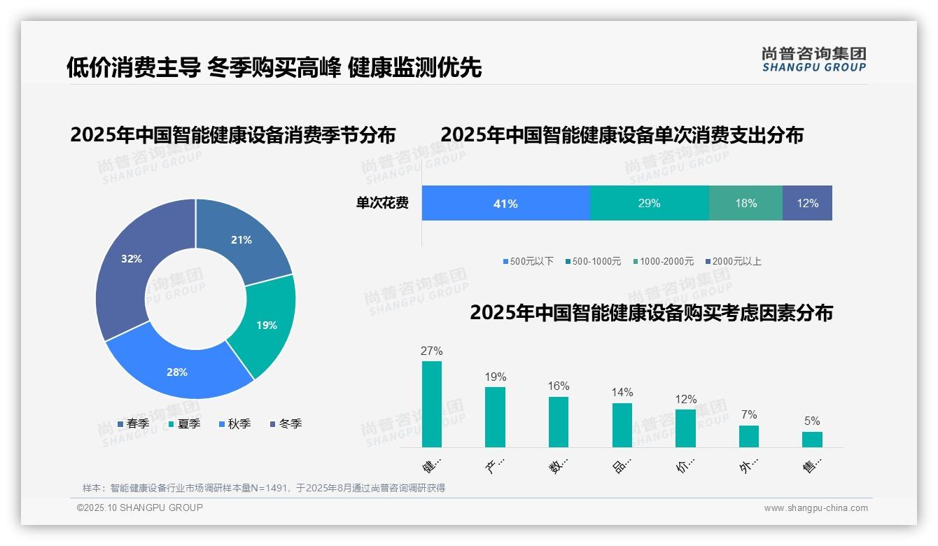 尚普咨询集团报告核心结论：45%消费者首选电商平台-2025年10月-智能健康设备-38