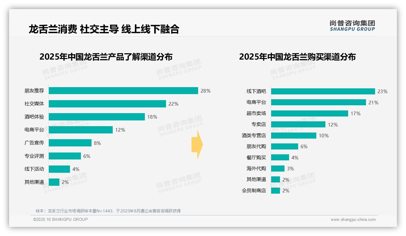 尚普咨询集团报告首次披露：龙舌兰消费62%集中于晚间社交-2025年10月-龙舌兰-38