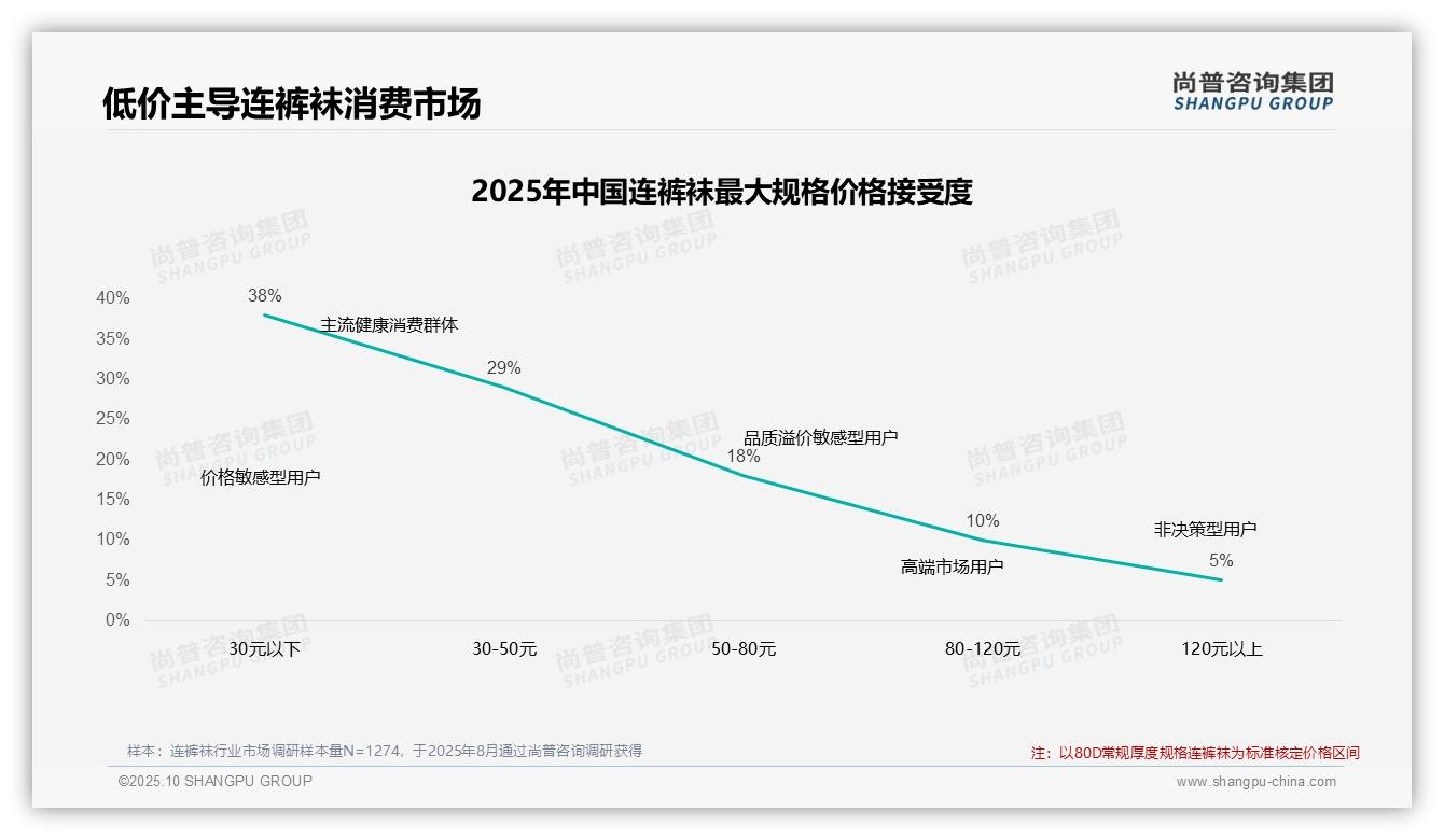 42%消费者在价格上涨10%后继续购买连裤袜——尚普咨询集团报告深度解析-2025年10月-连裤袜-38