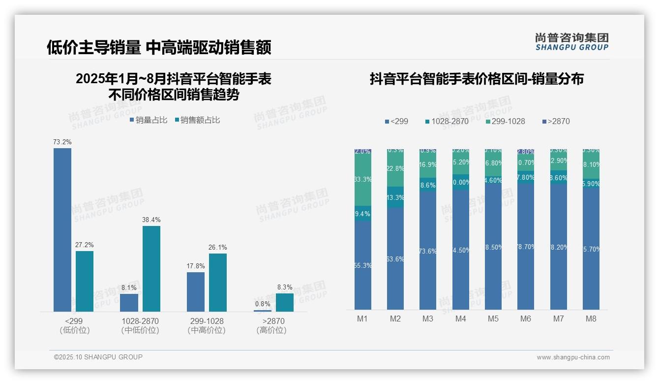 尚普咨询集团报告首次披露：天猫智能手表高端市场增长130.8%-2025年10月-智能手表-38