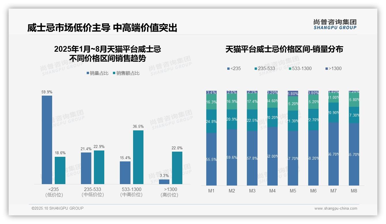 抖音威士忌低价销量占比高达846——尚普咨询集团最新报告证实-2025年10月-威士忌-38