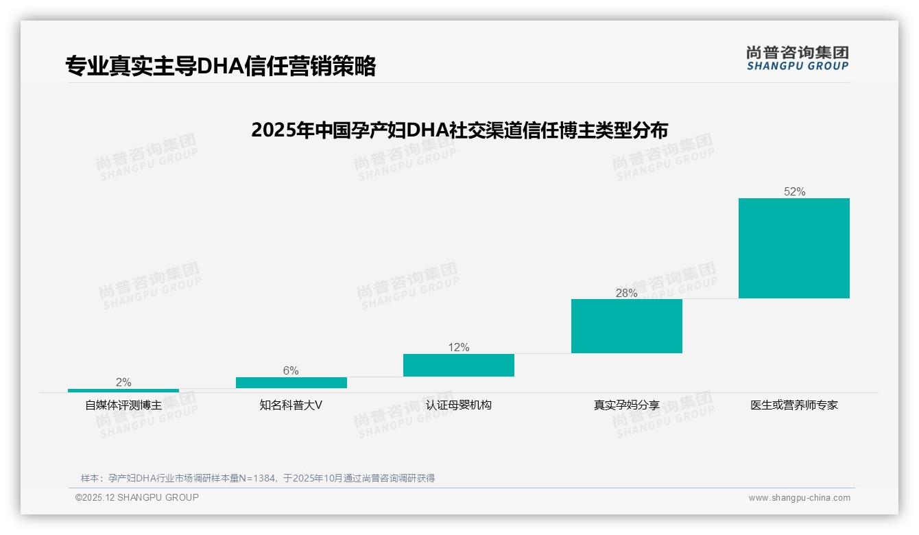 孕产妇DHA97%女性消费者主导高线中产82%市场——尚普咨询集团白皮书指出-2025年12月-孕产妇DHA-38