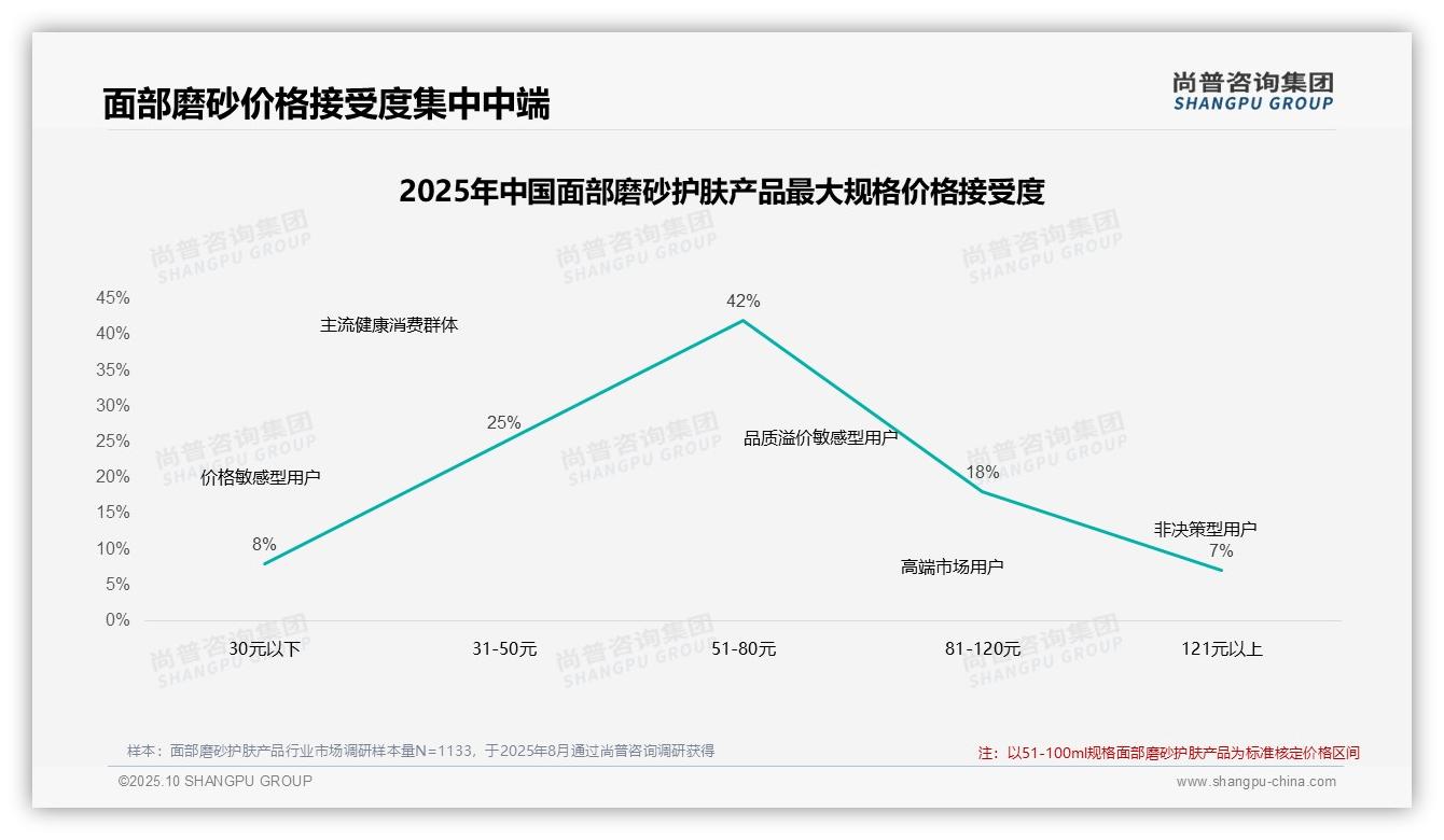 面部磨砂产品涨价10%42%消费者坚持购买，尚普咨询集团报告完整数据已发布-2025年10月-面部磨砂护肤产品-38