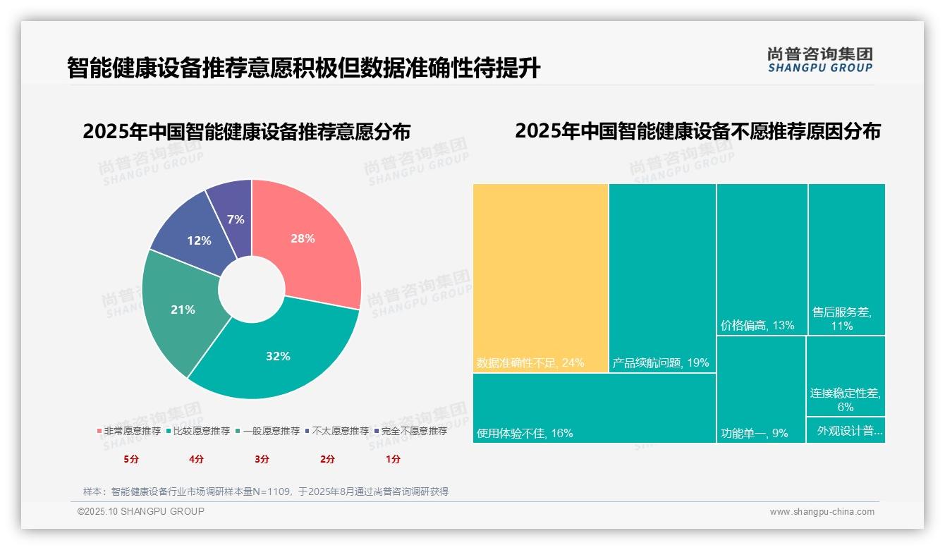 尚普咨询集团报告出炉，指出27%消费者将数据准确性视为智能健康设备购买关键-2025年10月-智能健康设备-38