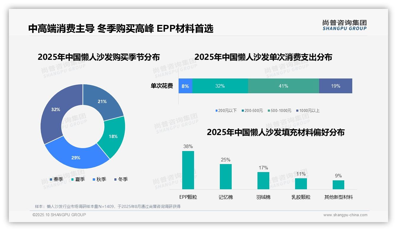 41%消费者青睐中高端懒人沙发——尚普咨询集团报告深度解析-2025年10月-懒人沙发-38
