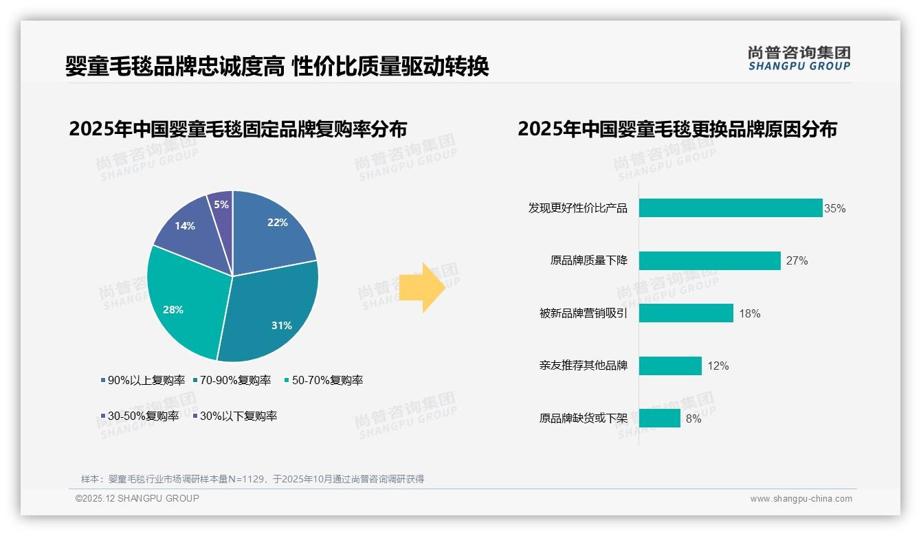 婴童毛毯70%品牌复购率黄金区间，性价比缺口35%人群易流失——尚普咨询集团行业观察-2025年12月-婴童毛毯-38