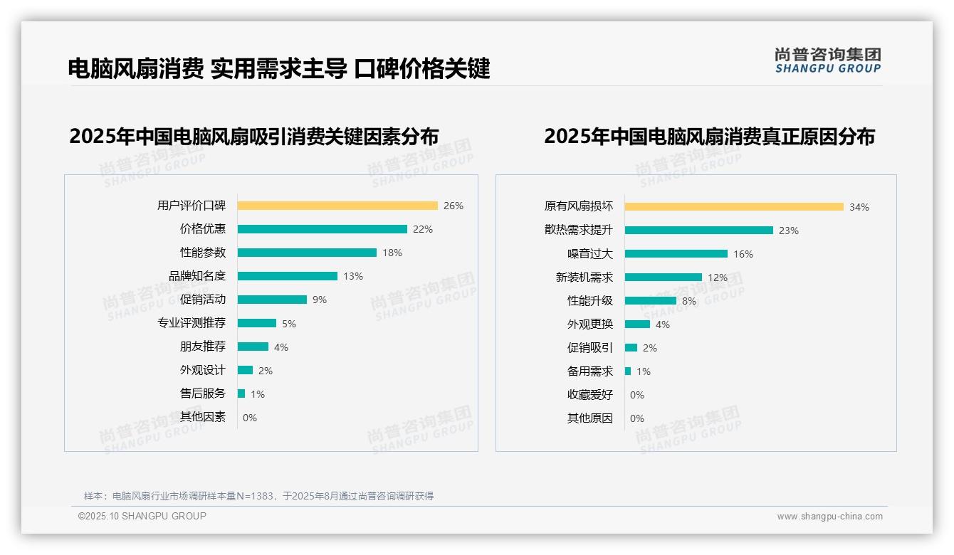 尚普咨询集团报告揭示：原有风扇损坏驱动34%消费需求-2025年10月-电脑风扇-38