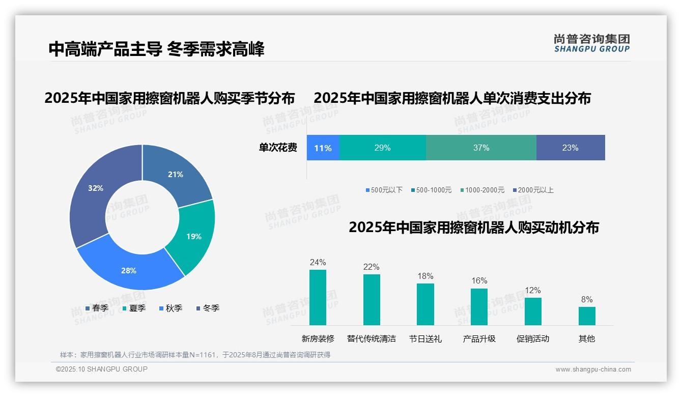 37%消费者青睐中高端家用擦窗机器人——尚普咨询集团市场研究报告-2025年10月-家用擦窗机器人-38