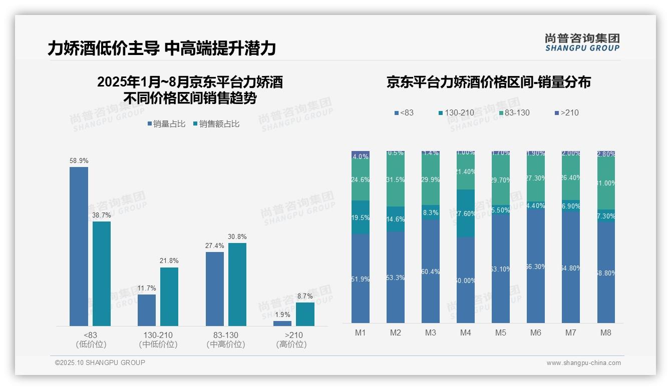 抖音力娇酒高端销售额占比18%，尚普咨询集团年度报告精华-2025年10月-力娇酒-38