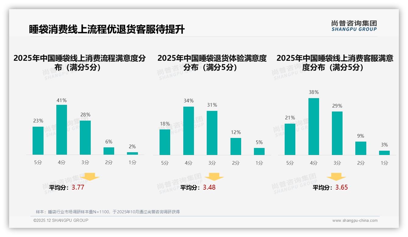 尚普咨询集团年度复盘：41%消费者优先品牌价格敏感仍主导-2025年12月-睡袋-38