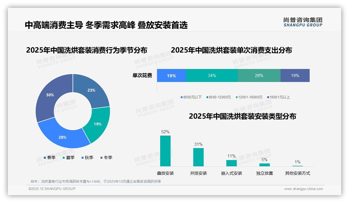 尚普咨询集团行业透视：冬季30%需求登顶，洗烘套装反季营销待破局-2025年12月-洗烘套装-38