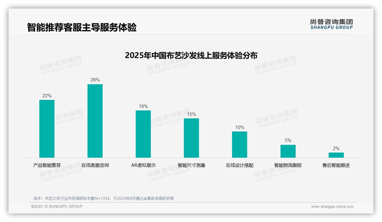 用户真实评价38%成布艺沙发购买关键，尚普咨询集团报告给出权威数据-2025年10月-布艺沙发-38