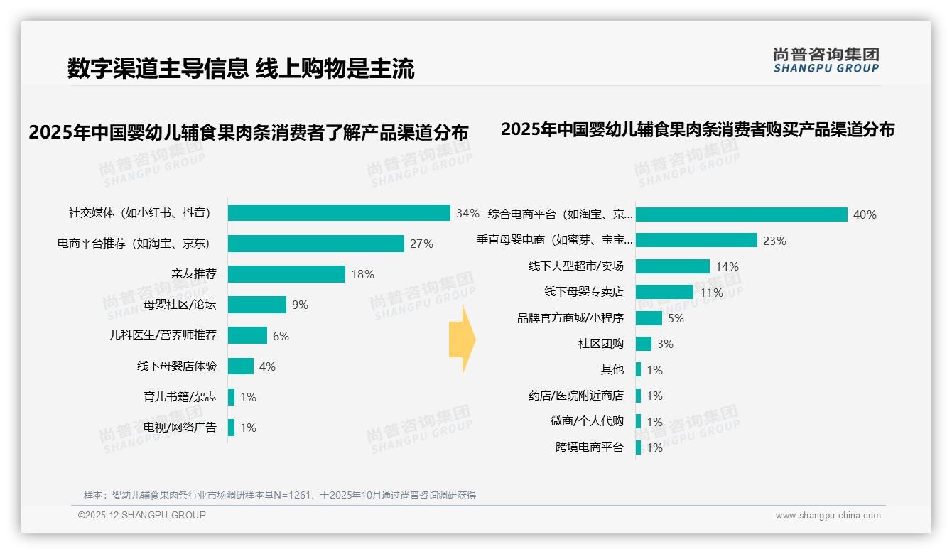 34%社交媒体种草婴幼儿辅食果肉条，尚普咨询集团专题解读：小红书真实分享转化最高-2025年12月-婴幼儿辅食果肉条-38