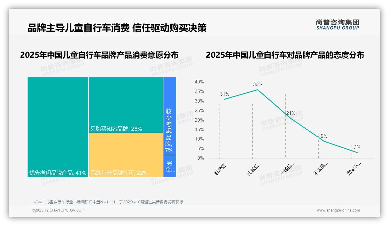 母亲主导38%决策儿童自行车购买，品牌信任度67%成关键——尚普咨询集团报告披露-2025年12月-儿童自行车-38