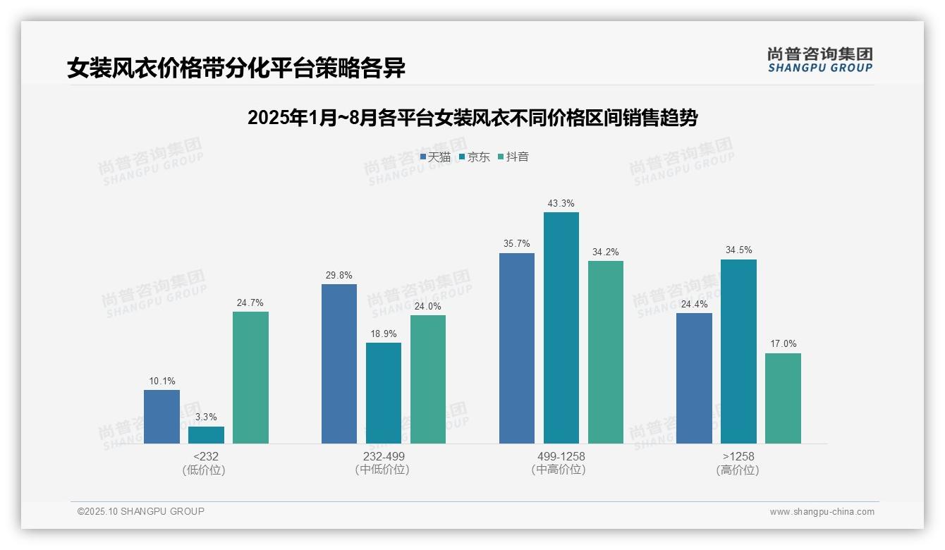 尚普咨询集团报告聚焦：抖音女装风衣低价销量占比71.0%-2025年10月-女装风衣-38