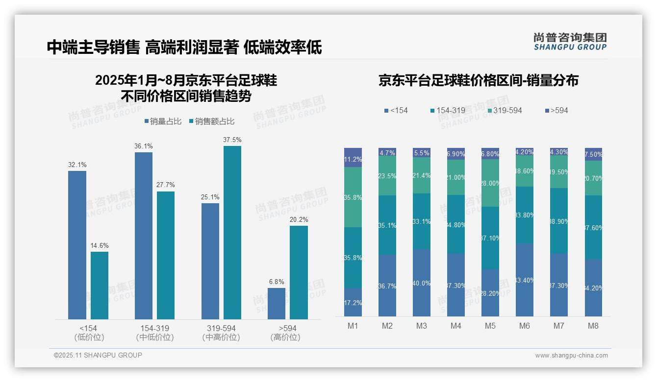 中端产品贡献65.2%销售额揭示市场价值核心——尚普咨询集团趋势报告摘要-2025年11月-足球鞋-38