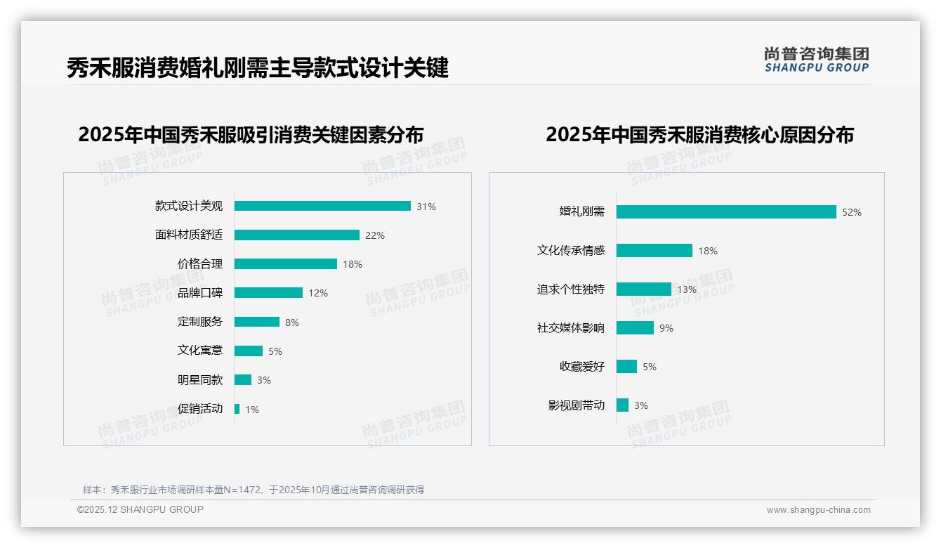 尚普咨询集团数据洞察：26到35岁女性占38%驱动秀禾服百亿婚庆市场-2025年12月-秀禾服-38