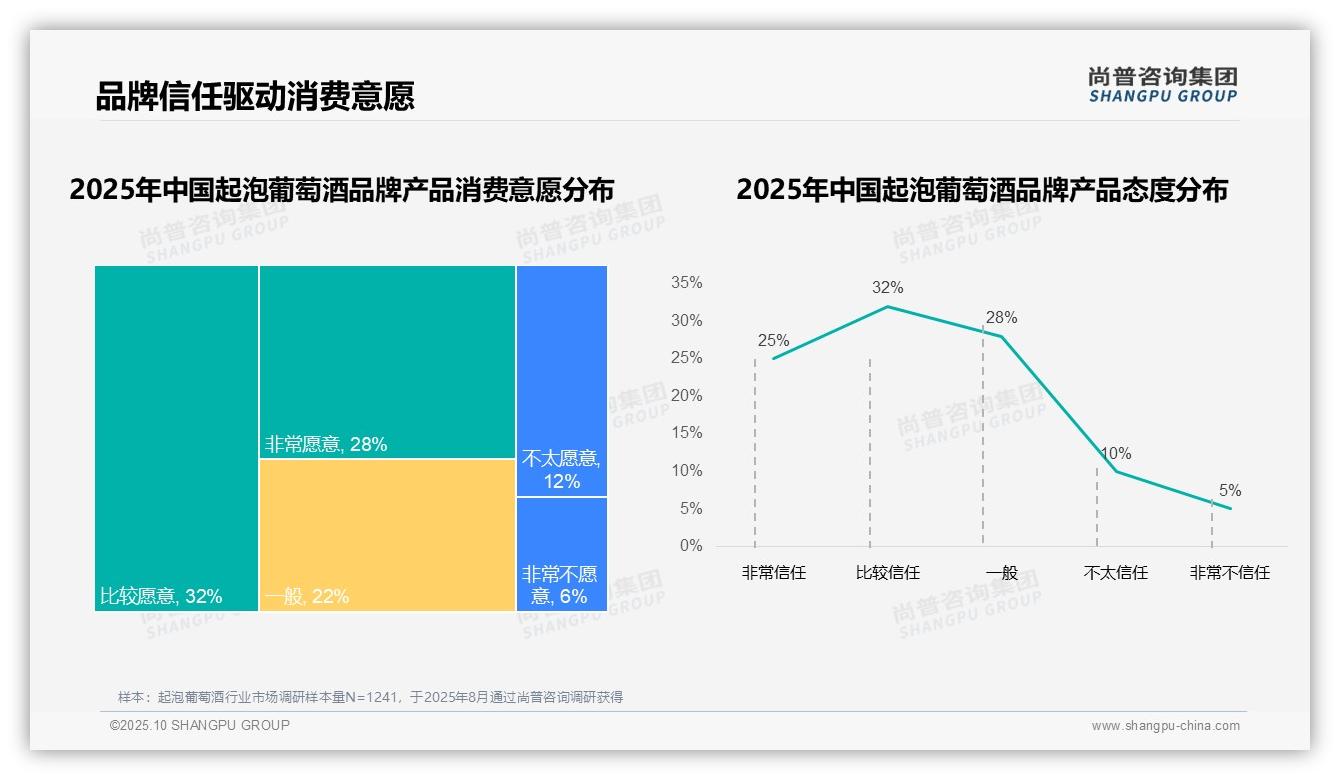 75%消费者复购率超50%——尚普咨询集团研究报告关键发现-2025年10月-起泡葡萄酒-38
