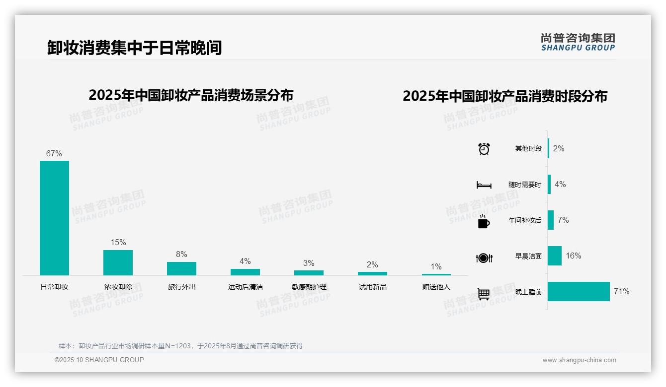 71%消费者晚间卸妆习惯——尚普咨询集团最新报告证实-2025年10月-卸妆产品-38